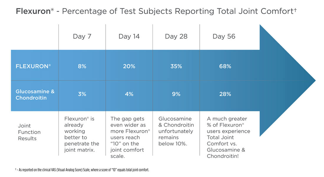Flexuron Joint Comfort